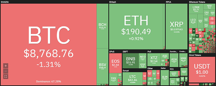 Biểu đồ giá tiền điện tử hàng ngày. Nguồn: Coin360