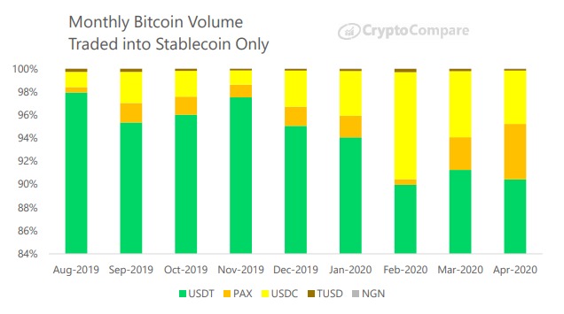 Khối tượng Bitcoin hàng tháng được giao dịch với stablecoin. Nguồn: CryptoCompare