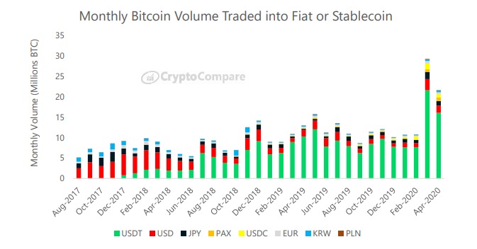 Khối lượng Bitcoin hàng tháng được giao dịch với fiat và stablecoin. Nguồn: CryptoCompare
