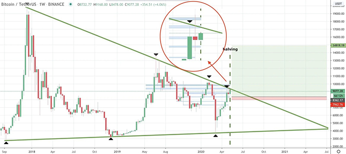 Giá Bitcoin ở trong một chu kỳ nhiều năm từ tháng 12 năm 2017. Nguồn: Satoshi Flipper
