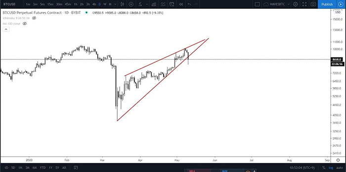 Bitcoin có nguy cơ breaking down từ một tâm giác tăng dần. Nguồn: Wolf