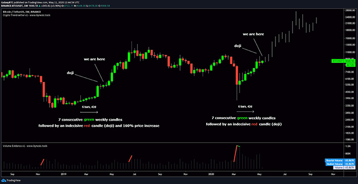 Fractal hàng tuần của Bitcoin từ đầu năm 2019 đến 2020. Nguồn: Galaxy