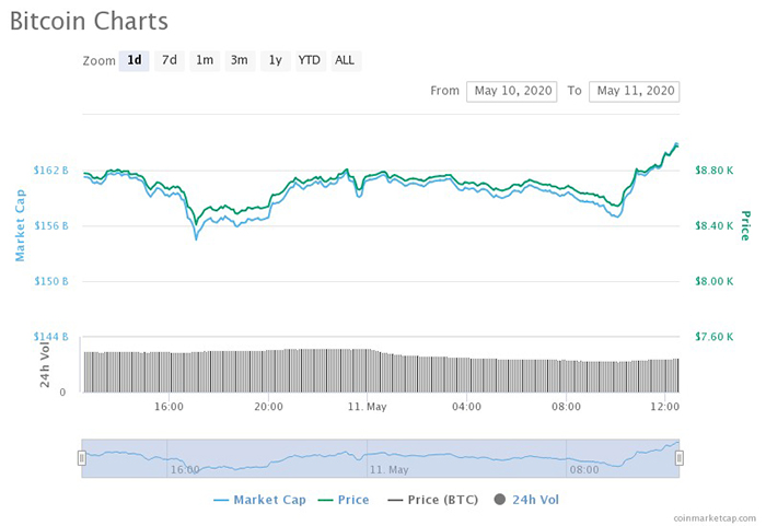 Biểu đồ 1 ngày của Bitcoin. Nguồn: CoinMarketCap