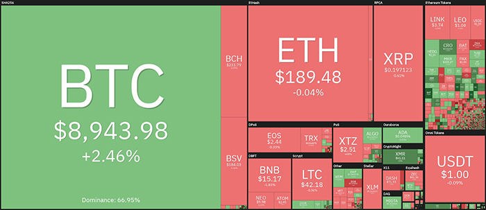 Tổng quan về thị trường tiền điện tử hàng ngày. Nguồn: Coin360