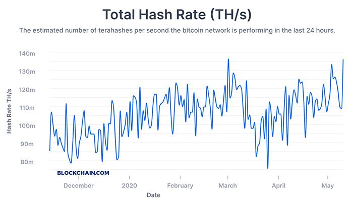 Biểu đồ hash rate BTC. Nguồn: Blockchain.com