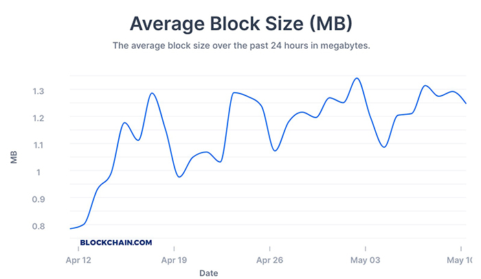 Kích thước khối trung bình của Bitcoin. Nguồn: Blockchain.com