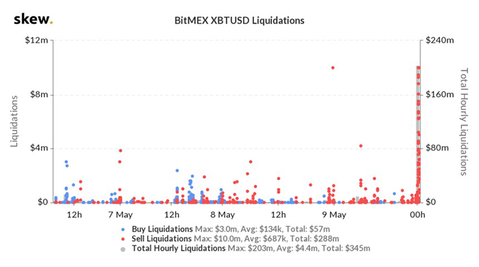 Thanh lý BTC/USD trên BitMEX. Nguồn: Skew