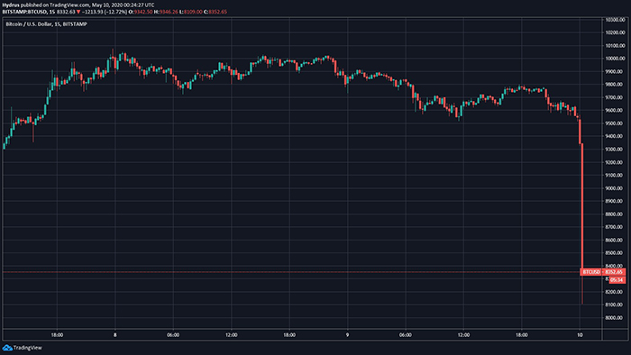 Biểu đồ 15 phút của giá Bitcoin. Nguồn: TradingView