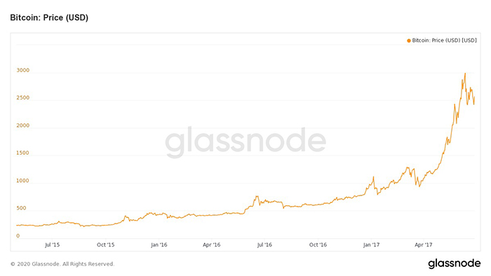 Diễn biến giá Bitcoin trước và sau halving 2016. Nguồn: Glassnode