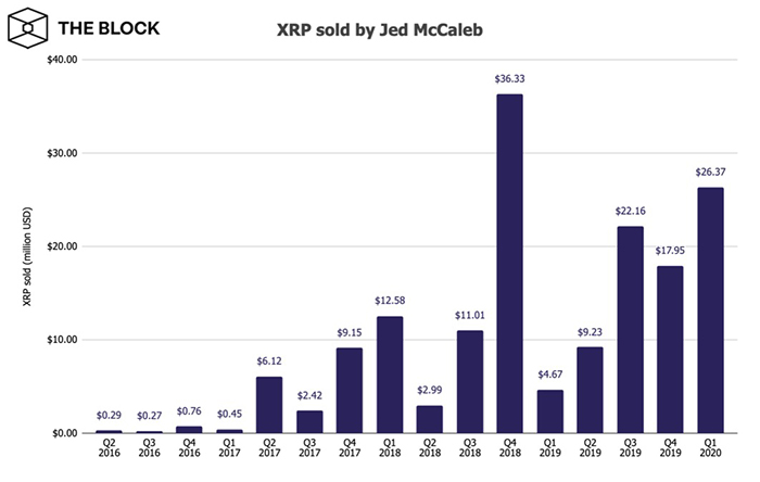 Số XRP bán ra hàng quý của McCaleb. Nguồn: The Block