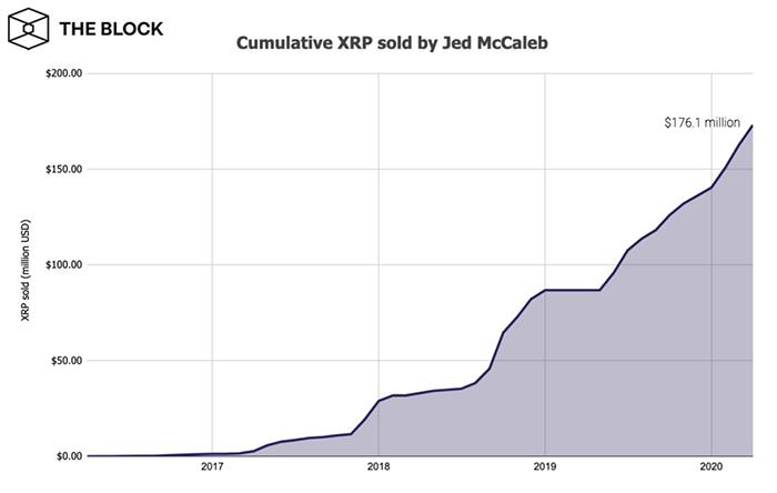 Tốc độ bán XRP của đồng sáng lập Ripple Jed McCaleb từ năm 2016 đến nay. Nguồn: The Block