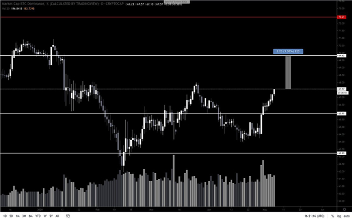 Chỉ số Bitcoin Dominance