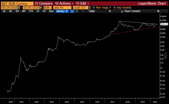 Biểu đồ log giá Bitcoin cho thấy mục tiêu $40,000. Nguồn: Raoul Pal/ Twitter