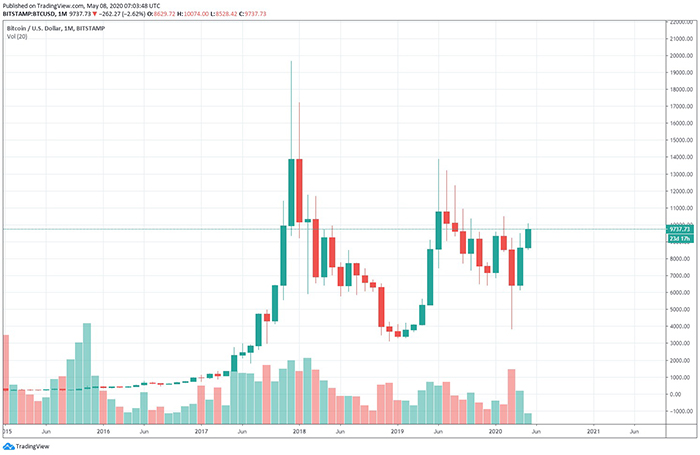 Biến động nến tháng của giá Bitcoin, dữ liệu tham chiếu từ sàn Bitstamp
