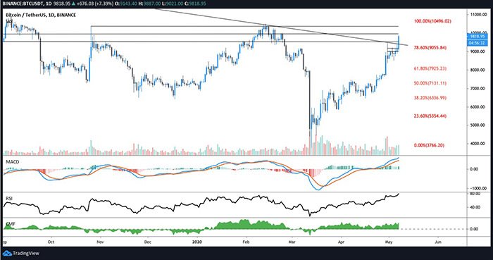 Chỉ báo RSI Bitcoin qua biểu đồ hàng ngày của BTC/USD. Nguồn: TradingView