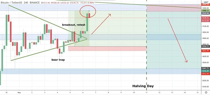 Kịch bản có khả năng của xu hướng giá Bitcoin sau halving. Nguồn: Satoshi Flipper