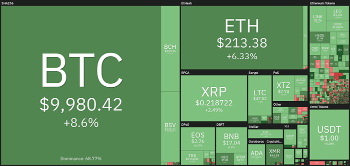 Biểu đồ giá tiền điện tử hàng tuần. Nguồn: Coin360