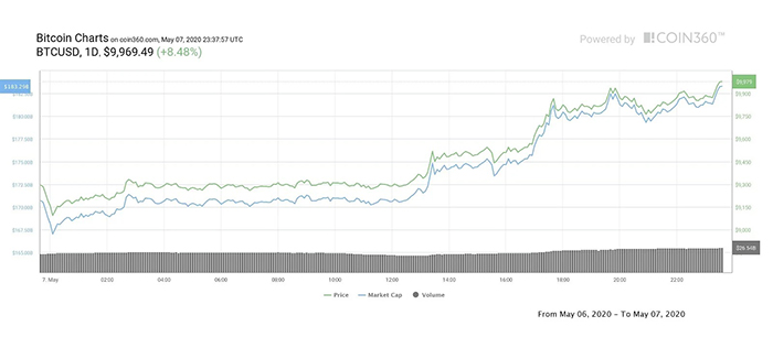 Biểu đồ giá hàng tuần của Bitcoin. Nguồn: CoinMarketCap
