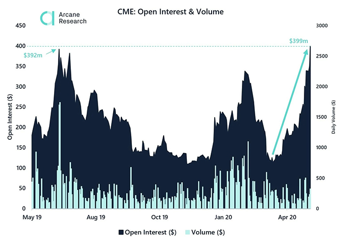 Open interest tương lai Bitcoin và khối lượng trên CME. Nguồn: Arcane Research/ Skew