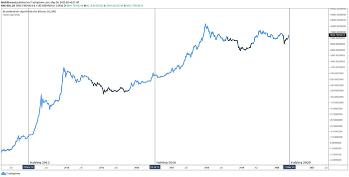Dữ liệu lịch sử cho thấy Bitcoin đang chuẩn bị cho một cuộc biểu tình mới và một chu kỳ mới. Nguồn: Mohit Sorout