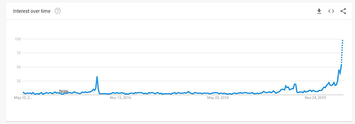 Theo Google Trends
