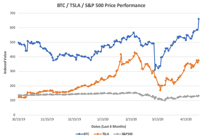6 tháng cuối cùng của biến động giá được lập chỉ mục cho Bitcoin, Tesla và S&P 500. Mối tương quan giá của Tesla và Bitcoin có thể dễ dàng hình dung.