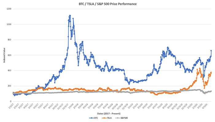 Biến động giá được lập chỉ mục của Bitcoin, Tesla và S& P500 từ năm 2017 đến nay. Bitcoin: màu xanh lam, Tesla: màu cam và S&P: màu xám.