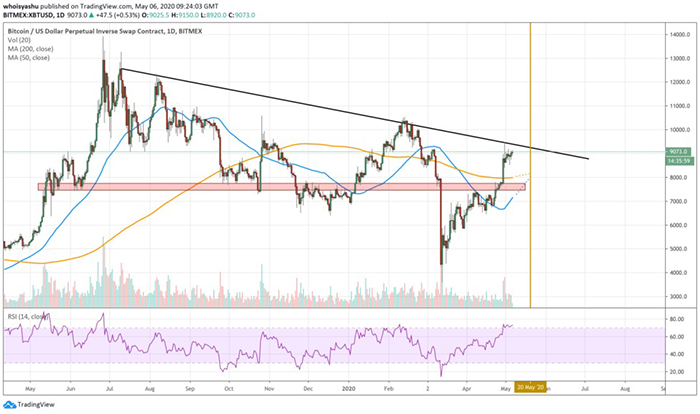 50-DMA và 200-DMA của BTC/USD dự kiến sẽ giao cắt vào tháng 5 này. Nguồn: TradingView