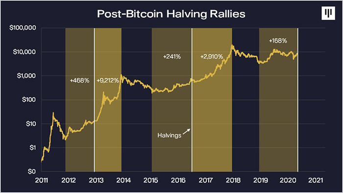 Bitcoin halving trong suốt lịch sử. Nguồn: Pantera Capital