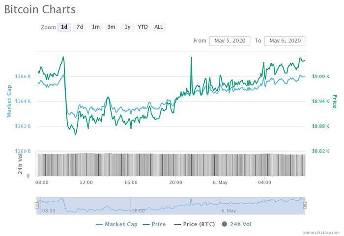 Biểu đồ 1 ngày của Bitcoin. Nguồn: CoinMarketCap