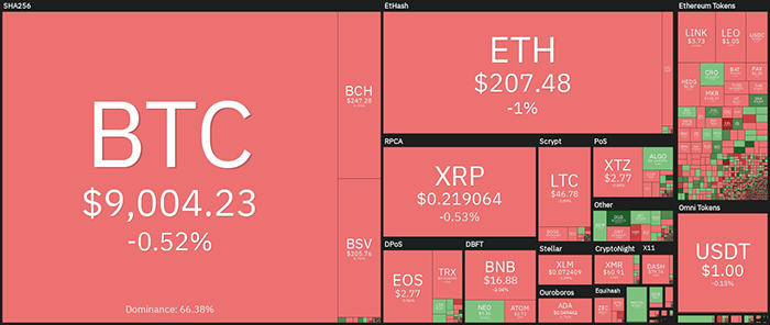 Tổng quan về thị trường tiền điện tử hàng ngày. Nguồn: Coin360