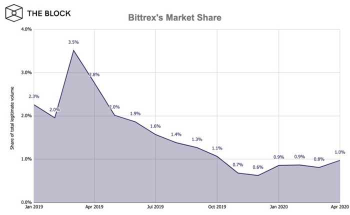 Thị phần của Bittrex trong ngành công nghiệp sàn giao dịch tiền điện tử. Nguồn: The Block