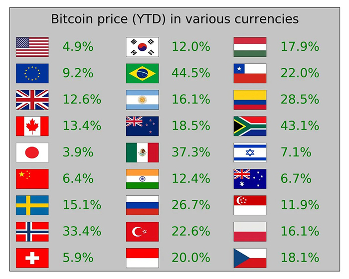 Bảng so sánh tỉ lệ tăng trưởng của Bitcoin với các loại tiền tệ FIat