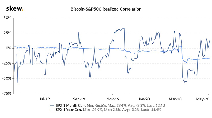 Biểu đồ tương quan của Bitcoin và S&P500. Nguồn: Skew