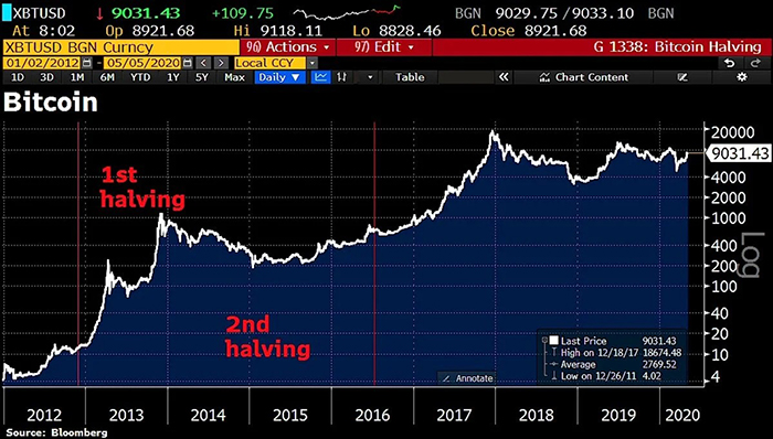 Xu hướng giá Bitcoin sau halving trước đây. Nguồn: Holger Zschapitz