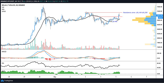 Biểu đồ 1 giờ của BTC/USD. Nguồn: TradingView