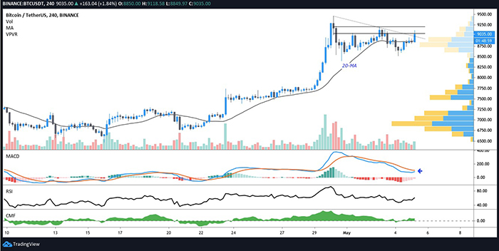 Biểu đồ 1 giờ của BTC/USD. Nguồn: TradingView