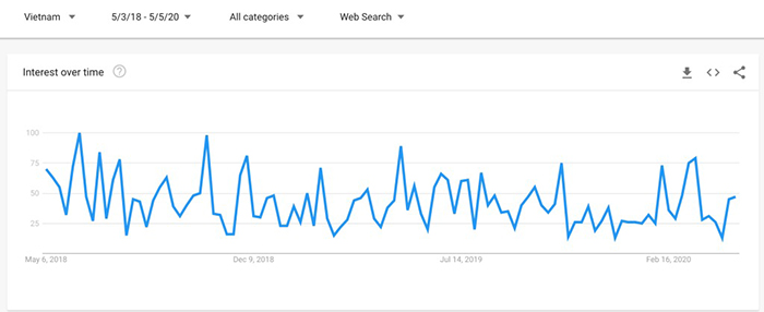 Biểu đồ tìm kiếm mua Bitcoin tại Việt Nam. Nguồn: Google Trends