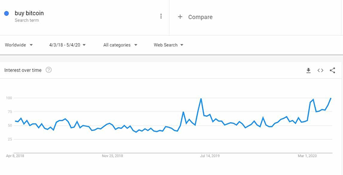 Biểu đồ tìm kiếm từ khóa "Mua Bitcoin" toàn cầu. Nguồn: Google Trends