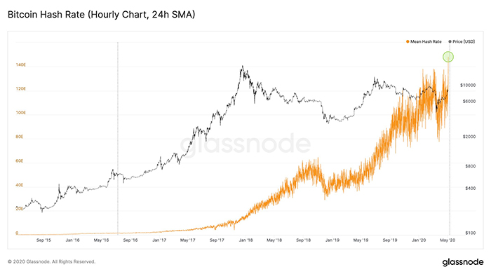 Biểu đồ hashrate Bitcoin. Nguồn: Glassnode