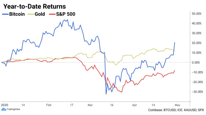 Lợi nhuận hàng năm của Bitcoin, vàng và S&P500. Nguồn: TradingView