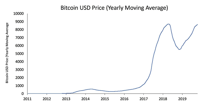 Biểu đồ giá trung bình động hàng năm của BTC/USD. Nguồn: Yassine Elmandjra/ Twitter