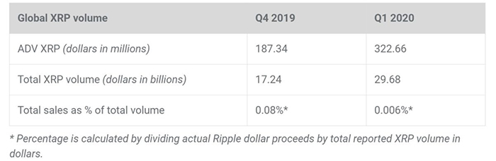 Khối lượng giao dịch XRP trên toàn cầu. Nguồn: Ripple