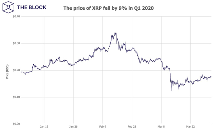 Giá XRP giảm 9% trong quý 1 năm 2020. Nguồn: The Block