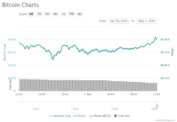 Biểu đồ 1 ngày của Bitcoin. Nguồn: CoinMarketCap