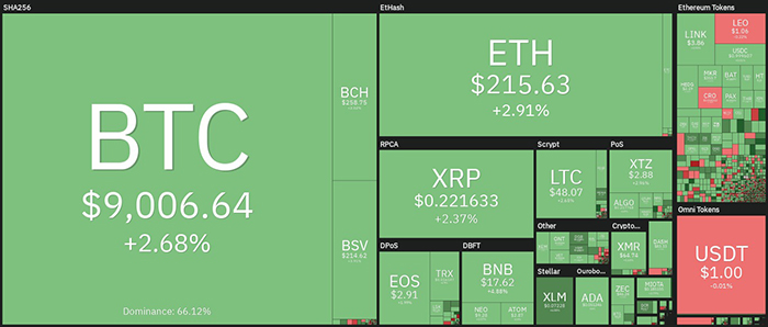 Tổng quan về thị trường tiền điện tử hàng ngày. Nguồn: Coin360