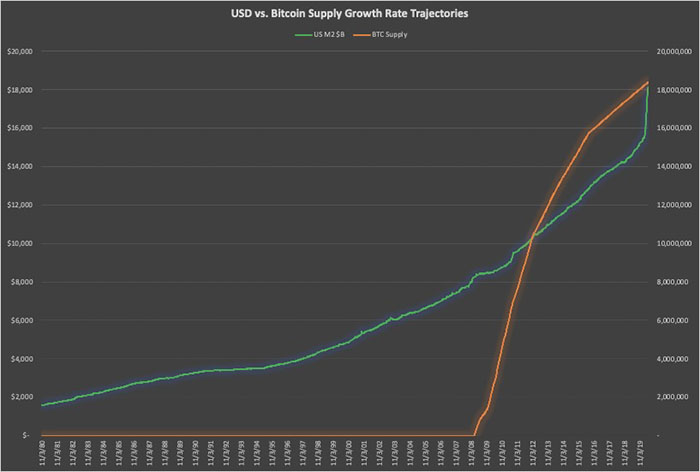 Nguồn cung tiền M2 của USD so với Bitcoin. Nguồn: Robert Breedlove/Twitter