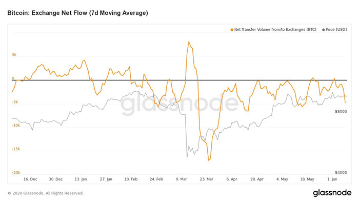 Dòng chảy ròng sàn giao dịch trung bình 7 ngày của Bitcoin. Nguồn: Glassnode