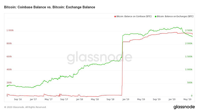 Số dư BTC trên Coinbase (đỏ) và trên các sàn giao dịch khác (xanh)
