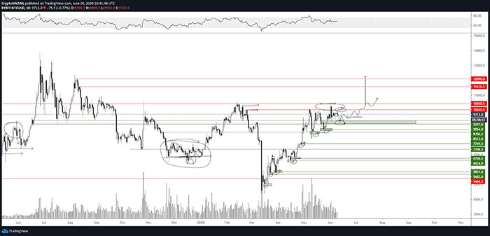 Biểu đồ ngày của Bitcoin. Nguồn: TradingView